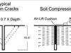 Soil tension/compression