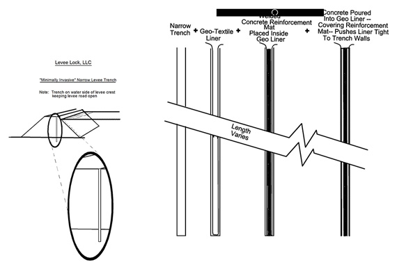 cut-off wall stages